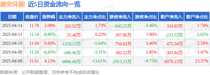 股票行情快报：潞安环能（601699）4月14日主力资金净买入321.52万元