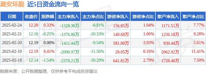 股票行情快报：潞安环能（601699）2月24日主力资金净卖出1328.36万元