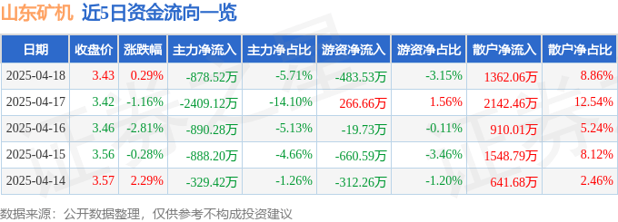 股票行情快报：山东矿机（002526）4月18日主力资金净卖出878.52万元