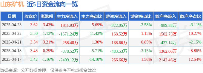 股票行情快报：山东矿机（002526）4月23日主力资金净买入1811.93万元
