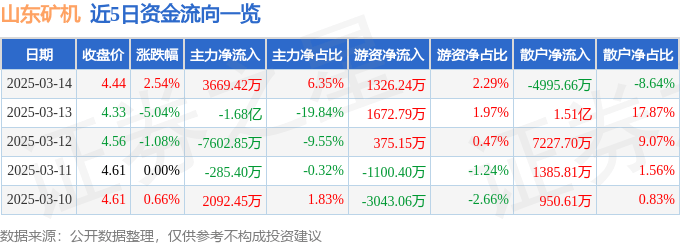 股票行情快报：山东矿机（002526）3月14日主力资金净买入3669.42万元