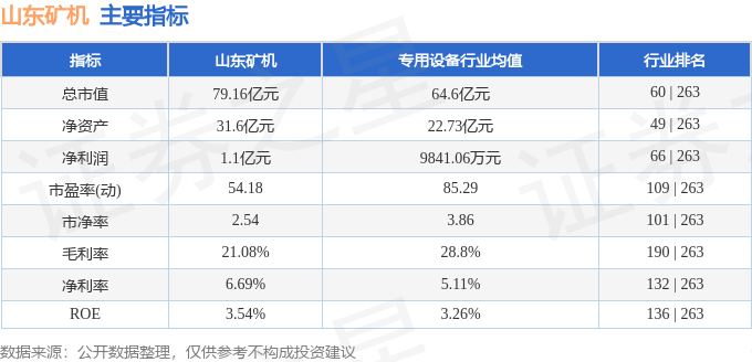 股票行情快报：山东矿机（002526）3月14日主力资金净买入3669.42万元
