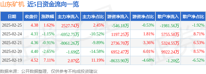股票行情快报：山东矿机（002526）2月25日主力资金净买入2527.74万元