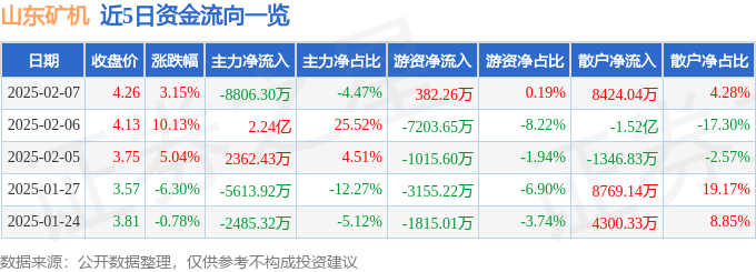 股票行情快报：山东矿机（002526）2月7日主力资金净卖出8806.30万元