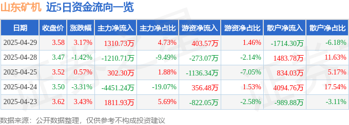 股票行情快报：山东矿机（002526）4月29日主力资金净买入1310.73万元