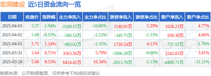 股票行情快报：宏润建设（002062）4月3日主力资金净卖出2169.15万元