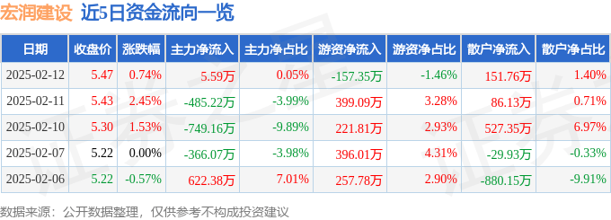 股票行情快报：宏润建设（002062）2月12日主力资金净买入5.59万元