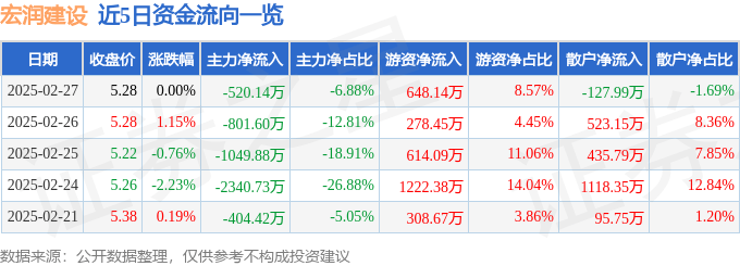 股票行情快报：宏润建设（002062）2月27日主力资金净卖出520.14万元