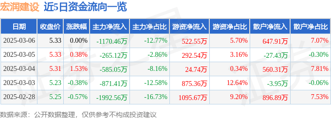 股票行情快报：宏润建设（002062）3月6日主力资金净卖出1170.46万元