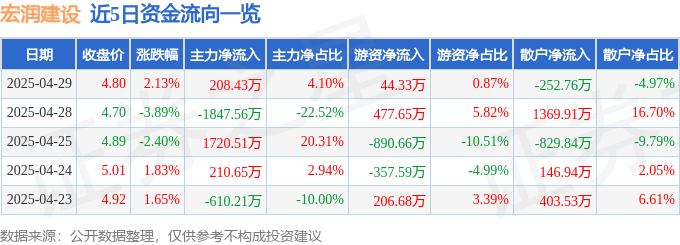 股票行情快报：宏润建设（002062）4月29日主力资金净买入208.43万元