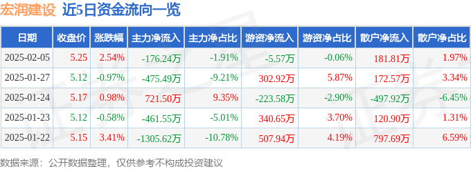 股票行情快报：宏润建设（002062）2月5日主力资金净卖出176.24万元