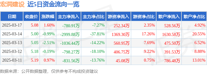 股票行情快报：宏润建设（002062）3月17日主力资金净卖出780.91万元