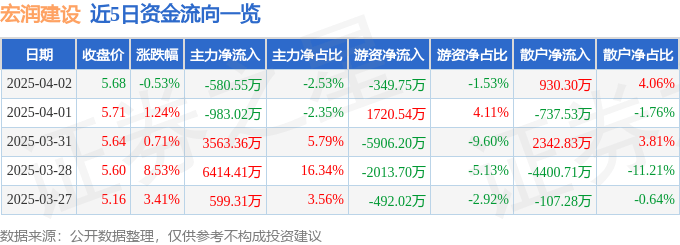 股票行情快报：宏润建设（002062）4月2日主力资金净卖出580.55万元