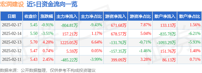 股票行情快报：宏润建设（002062）2月17日主力资金净卖出804.81万元