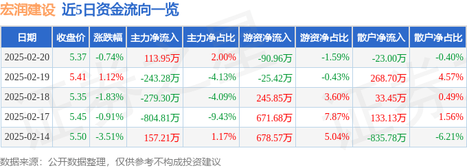 股票行情快报：宏润建设（002062）2月20日主力资金净买入113.95万元