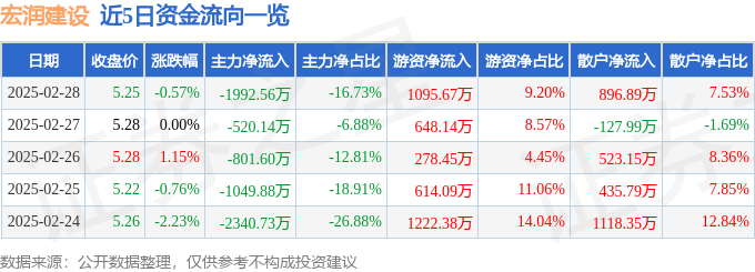 股票行情快报：宏润建设（002062）2月28日主力资金净卖出1992.56万元