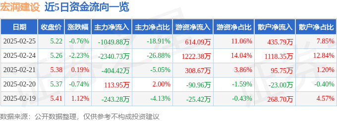 股票行情快报：宏润建设（002062）2月25日主力资金净卖出1049.88万元