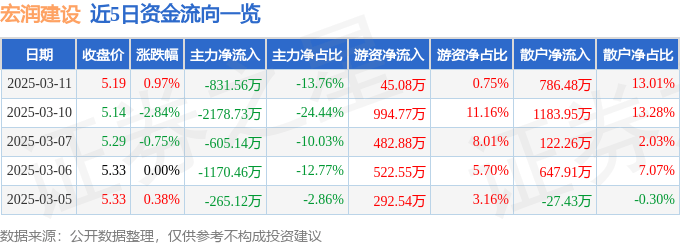 股票行情快报：宏润建设（002062）3月11日主力资金净卖出831.56万元