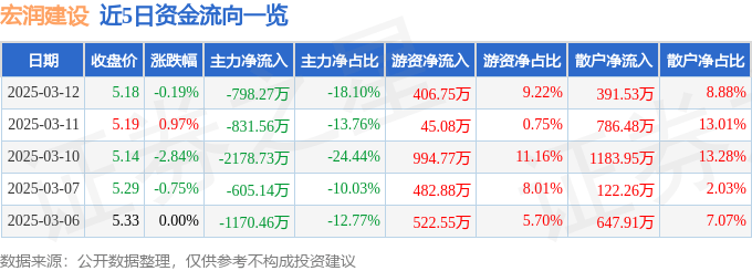 股票行情快报：宏润建设（002062）3月12日主力资金净卖出798.27万元