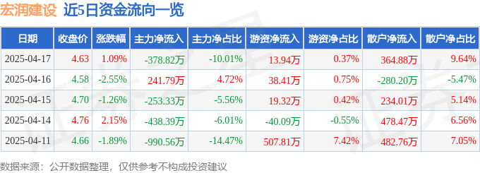 股票行情快报：宏润建设（002062）4月17日主力资金净卖出378.82万元