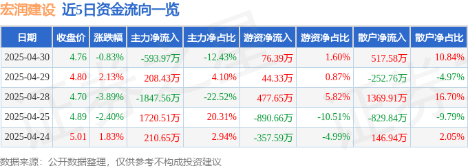 股票行情快报：宏润建设（002062）4月30日主力资金净卖出593.97万元