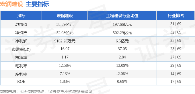 股票行情快报：宏润建设（002062）4月30日主力资金净卖出593.97万元