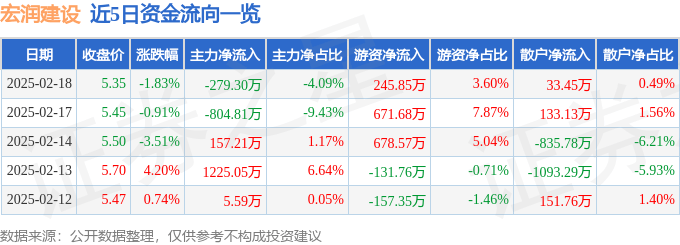 股票行情快报：宏润建设（002062）2月18日主力资金净卖出279.30万元