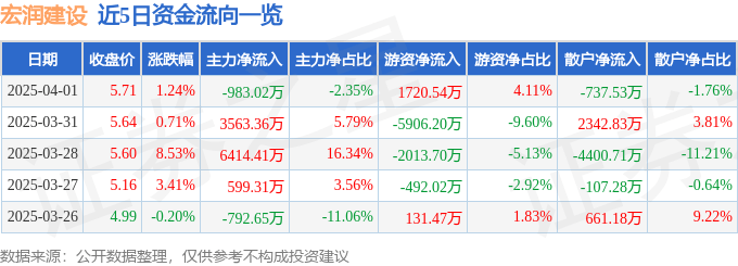 股票行情快报：宏润建设（002062）4月1日主力资金净卖出983.02万元