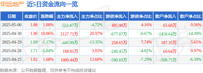股票行情快报：华远地产（600743）5月6日主力资金净卖出551.67万元