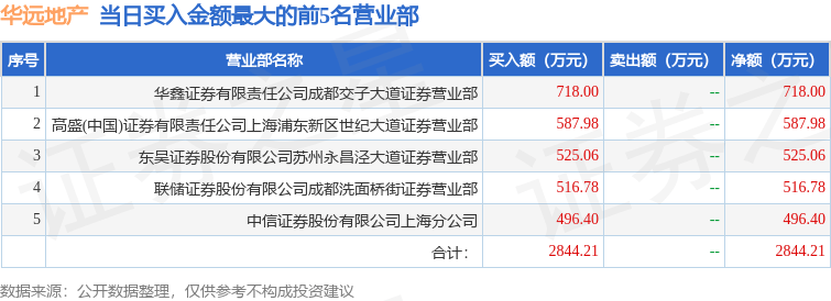 4月30日华远地产（600743）龙虎榜数据