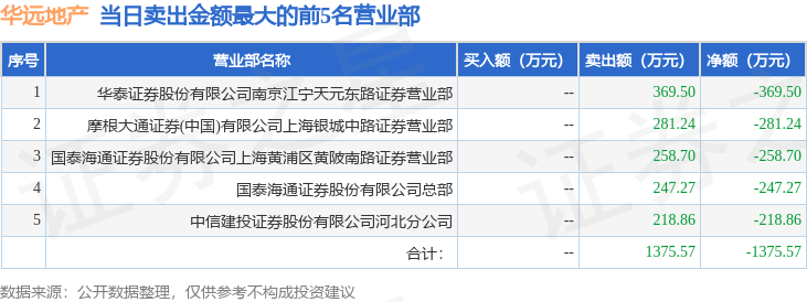 4月30日华远地产（600743）龙虎榜数据