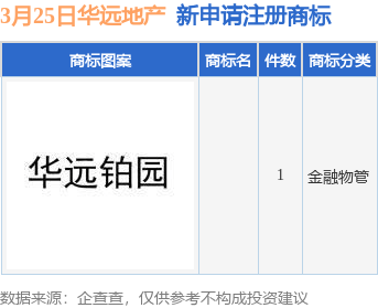 华远地产新提交1件商标注册申请