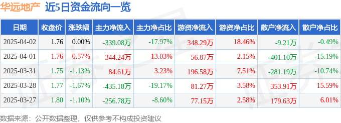 股票行情快报：华远地产（600743）4月2日主力资金净卖出339.08万元