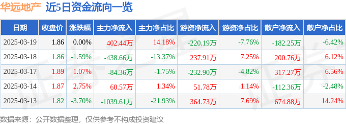股票行情快报：华远地产（600743）3月19日主力资金净买入402.44万元