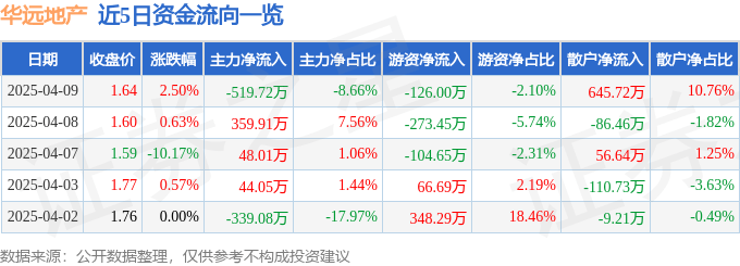股票行情快报：华远地产（600743）4月9日主力资金净卖出519.72万元