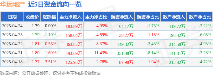 股票行情快报：华远地产（600743）4月24日主力资金净买入183.89万元