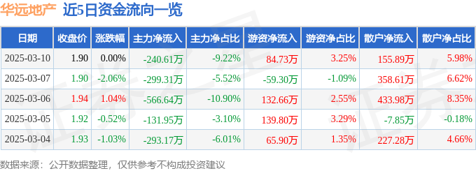 股票行情快报：华远地产（600743）3月10日主力资金净卖出240.61万元