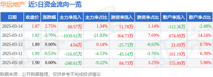 股票行情快报：华远地产（600743）3月14日主力资金净买入60.57万元