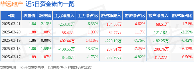 股票行情快报：华远地产（600743）3月21日主力资金净卖出253.31万元