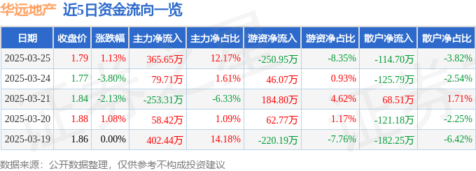 股票行情快报：华远地产（600743）3月25日主力资金净买入365.65万元