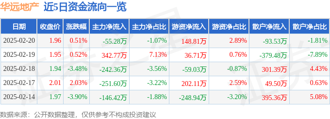 股票行情快报：华远地产（600743）2月20日主力资金净卖出55.28万元