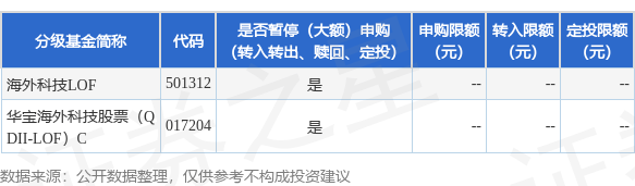 公告速递：华宝海外科技股票（QDII-LOF）（场内简称“海外科技LOF”）基金因美国主要交易场所休市暂停申购、赎回及定期定额投资业务