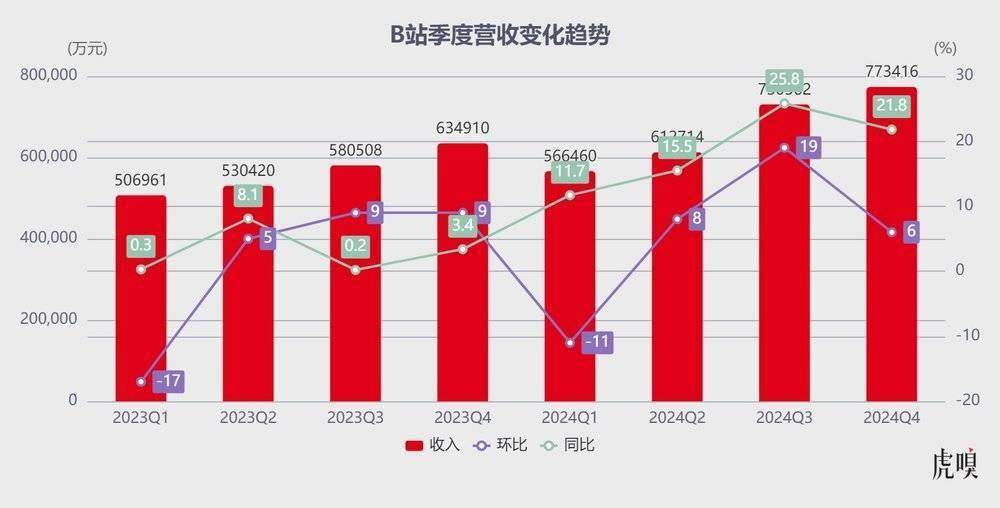 B站走到爆发前夜