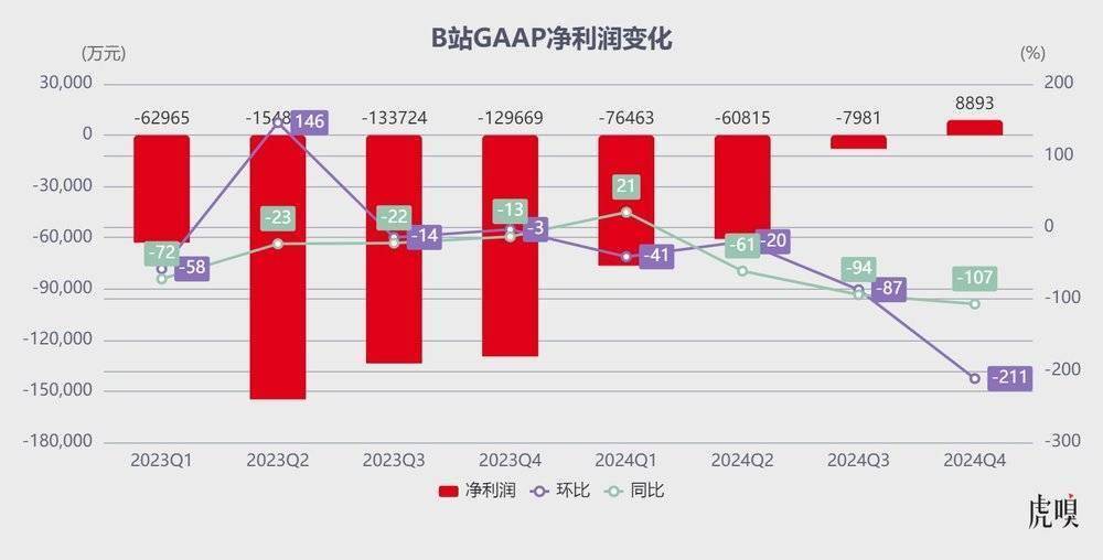 B站走到爆发前夜