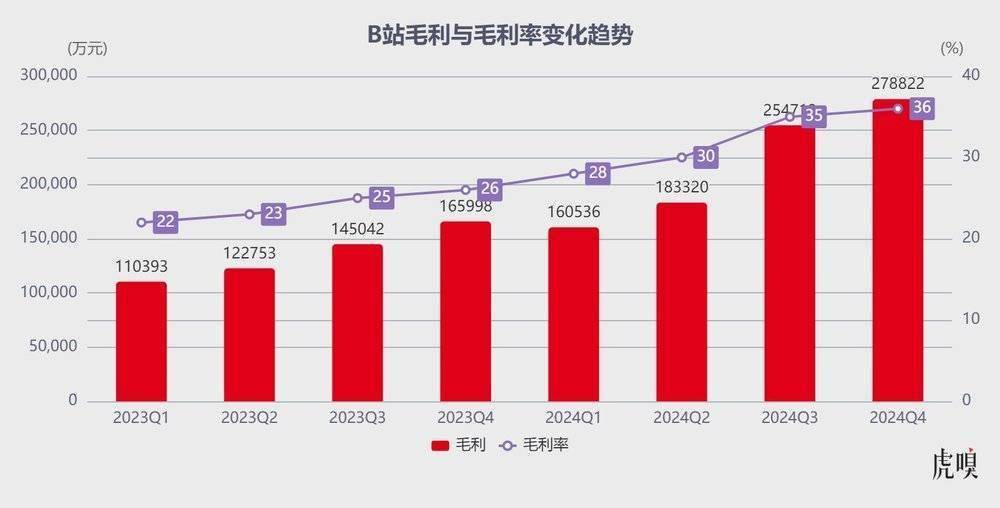 B站走到爆发前夜