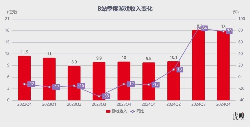 B站走到爆发前夜