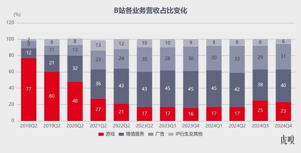 B站走到爆发前夜