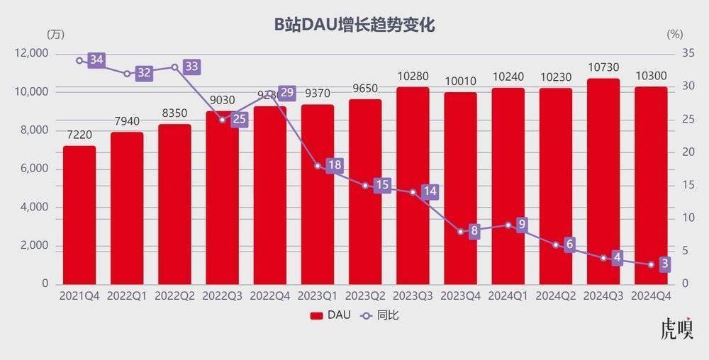 B站走到爆发前夜