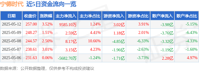 股票行情快报：宁德时代（300750）5月12日主力资金净买入9585.10万元