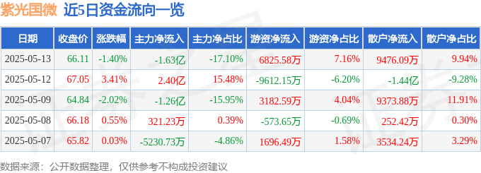 股票行情快报：紫光国微（002049）5月13日主力资金净卖出1.63亿元